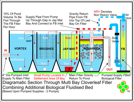 Fluidised Bed Type M140P - Pump Fed