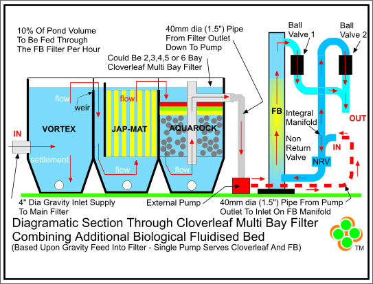 Fluidised Bed Type M140 - Gravity Return