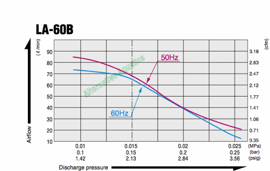 LA60B _ Medo Piston Pump