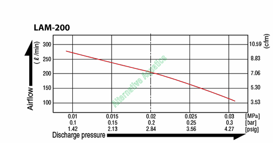 LAM200 - Medo Piston Pump