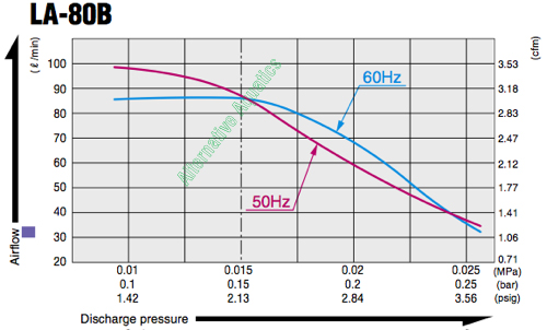 LA80B - Medo Piston Pump