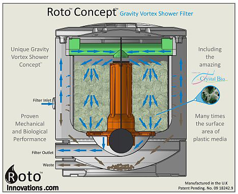 Roto