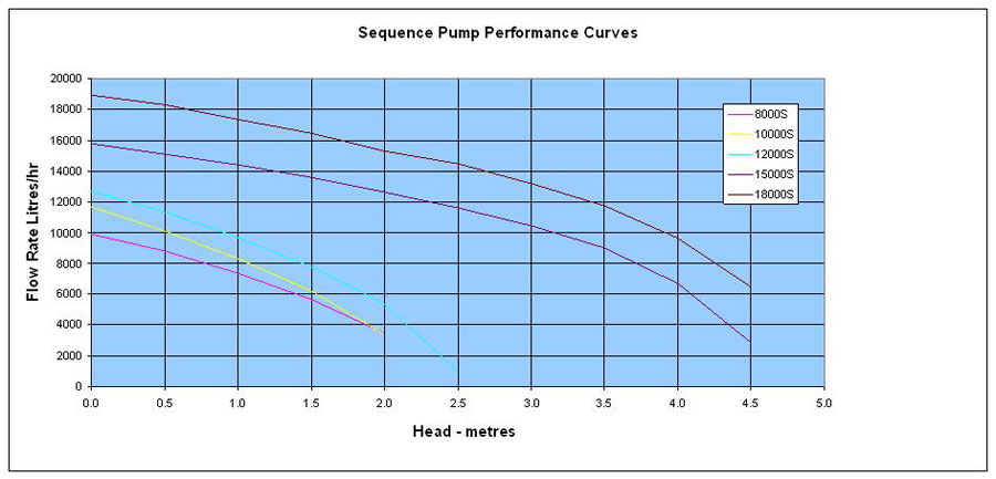 Sequence Pumps 15000S to 18000S