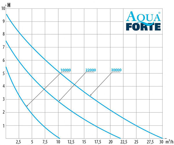 Aquaforte DM Prime Vario Pump