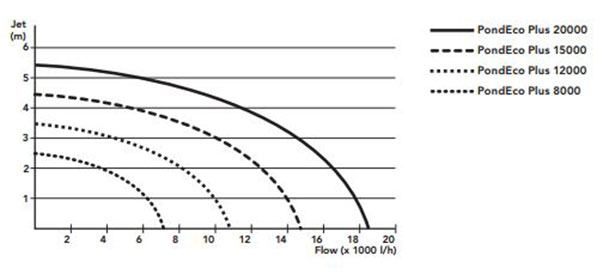 Superfish ECO Plus Pump